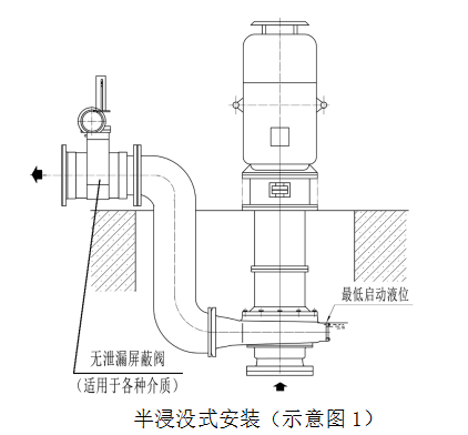 半浸沒(méi)式安裝（示意圖1）